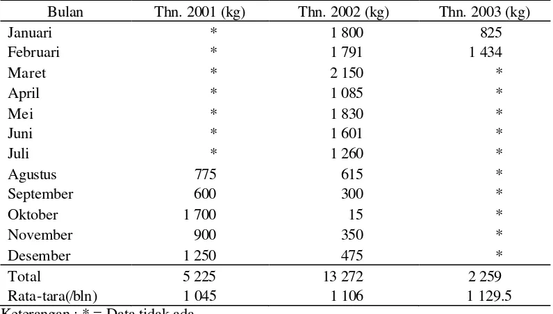 Tabel 5. Produksi China Grass PT. Agrina Prima 