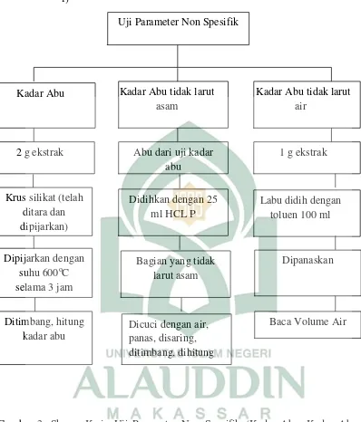 Gambar 3. Skema Kerja Uji Parameter Non Spesifik (Kadar Abu, Kadar Abu