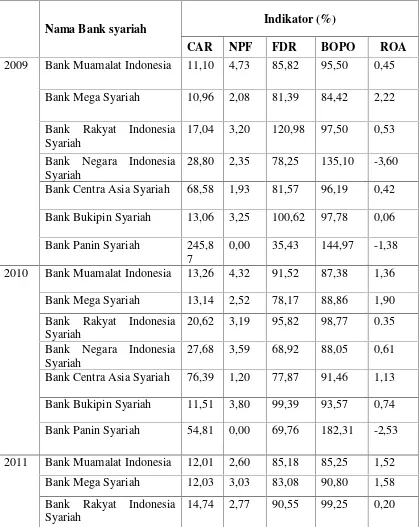 Tabel 4.1 Rasio Keuangan bank Umun Syariah tahun 2009-2013