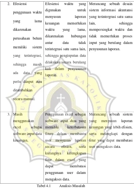 Tabel 4.1 Analisis Masalah 