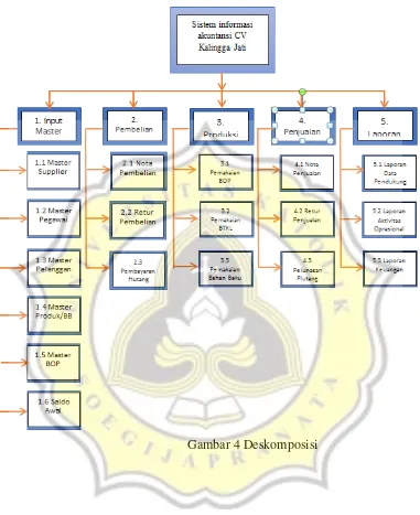 Gambar 4 Deskomposisi 