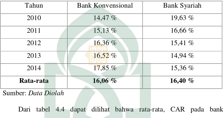 Tabel 4.4 Perbandingan Rata-rata CARBank Konvensional dengan Bank Syariah