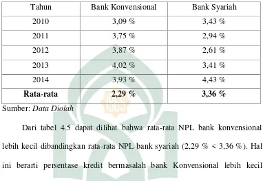 Tabel 4.5 Perbandingan Rata-rata NPLBank Konvensional dengan Bank syariah