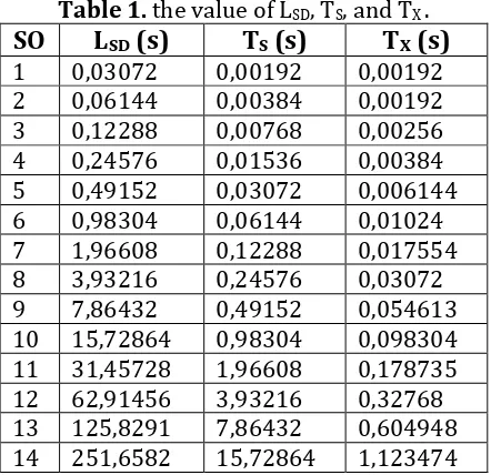 Table 1. the value of LSD, TS, and TX . 