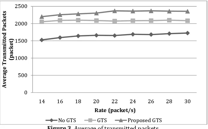 Figure 3. Average of transmitted packets. 