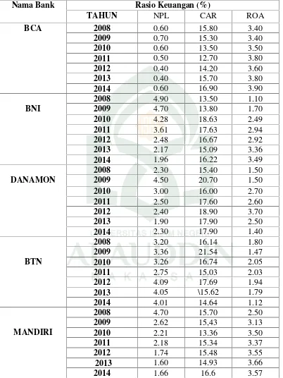 Tabel 4.1 Data Rasio Keuangan