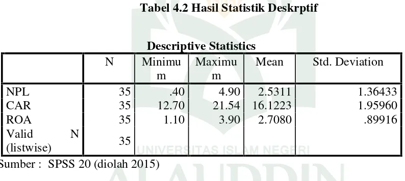 Tabel 4.2 Hasil Statistik Deskrptif