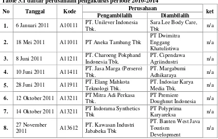 Table 3.1 daftar perusahaan pengakuisis periode 2010-2014