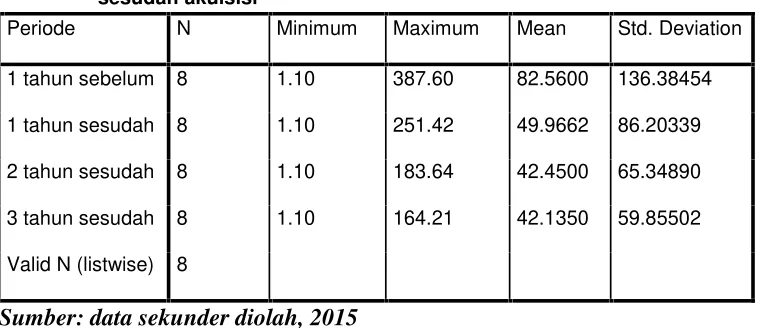 Tabel 4.2: Descriptive Statistics variabel Current Ratio (CR) sebelum dansesudah akuisisi