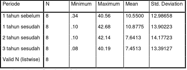 Tabel 4.5: Descriptive Statistics variabel Return On Asset (ROA) sebelumdan sesudah akuisisi