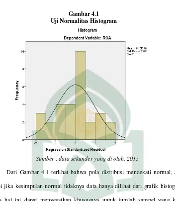 Uji Normalitas HistogramGambar 4.1  