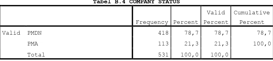 Tabel B.4 COMPANY STATUS 