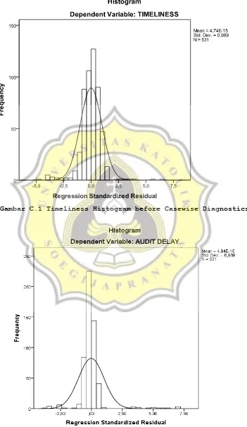 Gambar C.1 Timeliness Histogram before Casewise Diagnostics 