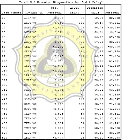 Tabel C.3 Casewise Diagnostics for Audit Delaya 