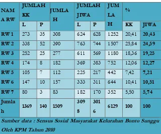 Tabel 3 : Jumlah Penduduk Kelurahan Bonto Sunggu Tahun 2010 