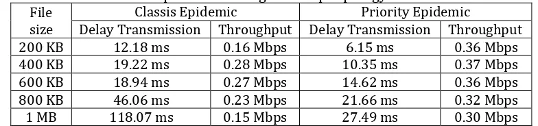 Table 5. Delay transmission and throughput of classic epidemic routing and priority epidemic routing  in 3-hop topology 