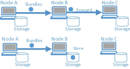 Figure 2. Store and Forward concept[8]. 