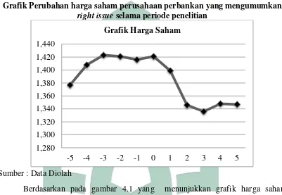 Gambar 4.1 Grafik Perubahan harga saham perusahaan perbankan yang mengumumkan 