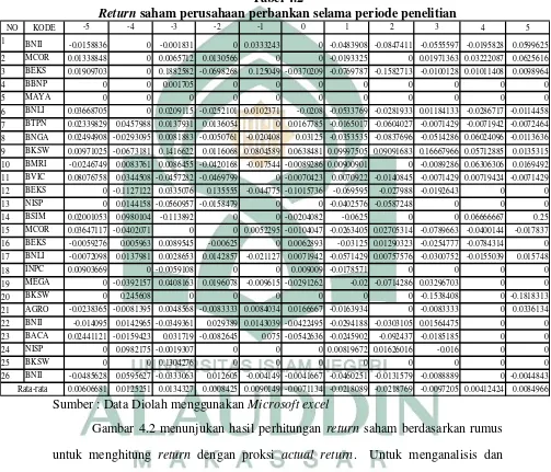 ReturnTabel 4.2  saham perusahaan perbankan selama periode penelitian 