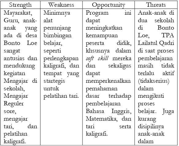 Table 4.1 Matrik Swot Bidang Edukasi 