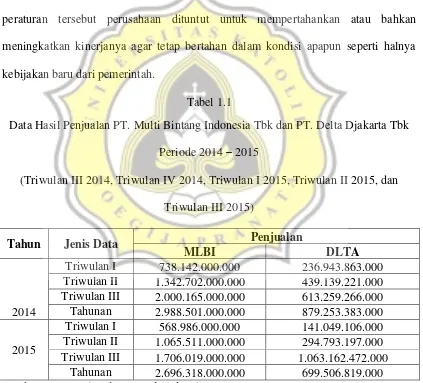 Tabel 1.1 Data Hasil Penjualan PT. Multi Bintang Indonesia Tbk dan PT. Delta Djakarta Tbk  