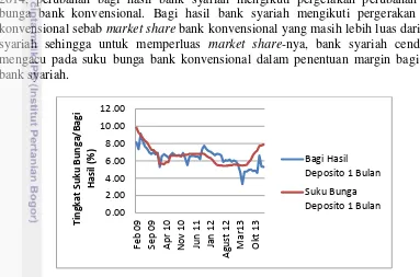Gambar 4 Grafik Tingkat Bagi Hasil dan Suku Bunga Deposito 1 Bulan 