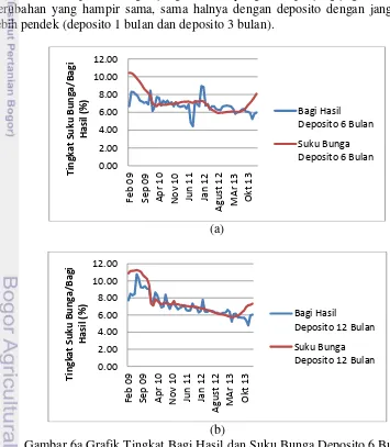Gambar 6a Grafik Tingkat Bagi Hasil dan Suku Bunga Deposito 6 Bulan              6b Grafik Tingkat Bagi Hasil dan Suku Bunga Deposito 12 Bulan 