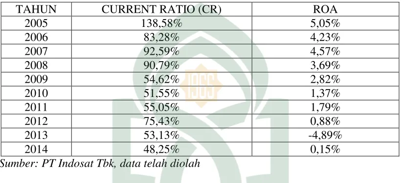 Tabel 1.1 Pertumbuhan Tingkat Likuiditas dan Tingkat Profitabilitas PT Indosat Tbk  