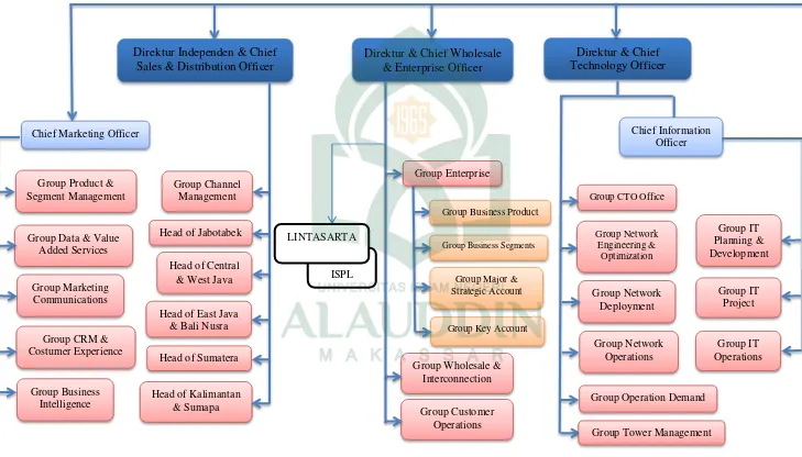 Gambar 4.1 Struktur Organisasi PT Indosat Tbk 