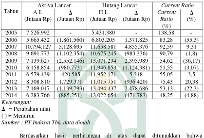 Tabel 4.1 Perhitungan Rasio Likuiditas PT Indosat Tbk 