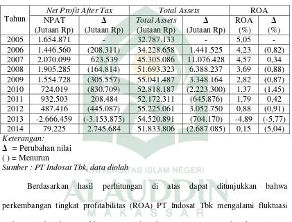 Tabel 4.2 Perhitungan Rasio Profitabilitas PT Indosat Tbk 