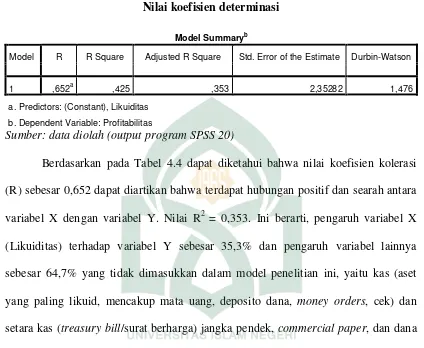 Tabel 4.4 Nilai koefisien determinasi 