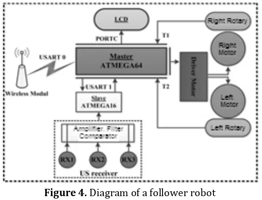 Figure 4. Diagram of a follower robot  