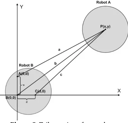 Figure 8. Trilateration of two robots 