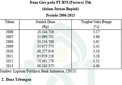 Tabel 4.1 Dana Giro pada PT BNI (Persero) Tbk 