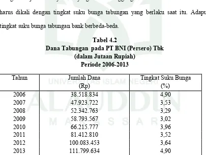 Tabel 4.2 Dana Tabungan  pada PT BNI (Persero) Tbk 