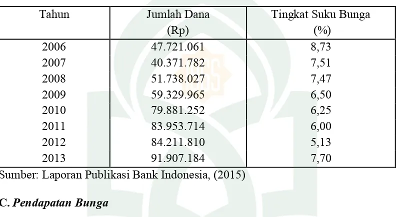 Tabel 4.3 Dana Deposito pada PT BNI (Persero) Tbk 