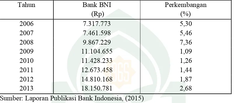 Tabel 4.4 Pendapatan Bunga PT BNI (Persero) Tbk 