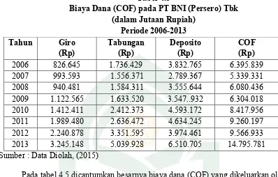 Tabel 4.5 Biaya Dana (COF) pada PT BNI (Persero) Tbk 