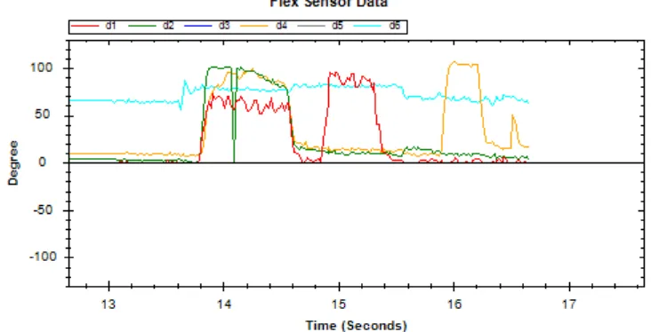 Figure 11. User Interface of ETG’s Desktop Application on sensory gloves (flex sensor and x-axis accelerometer)