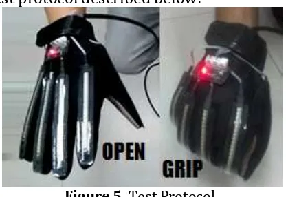 Figure 5. Test Protocol. a.   Test A. Molded grip, glove on between data acquisition. 