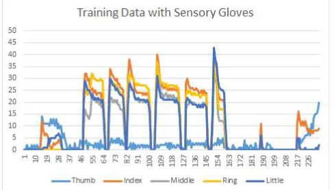 Figure 6. Flex sensor data during training. 