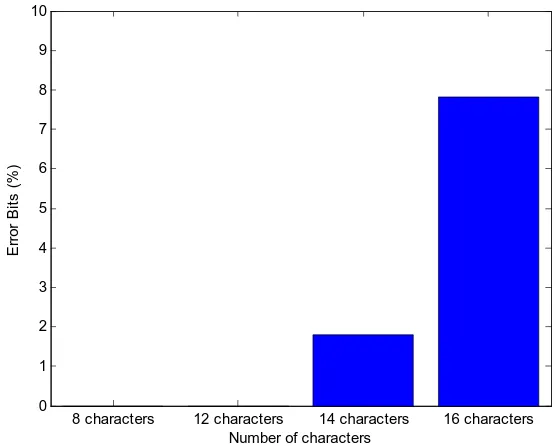 Figure 10.  Error bits of data received using Convolutional code with various number of characters  