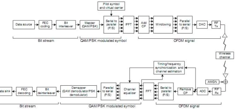 Figure 1. Block diagram of transmitter and receiver OFDM system [9] 