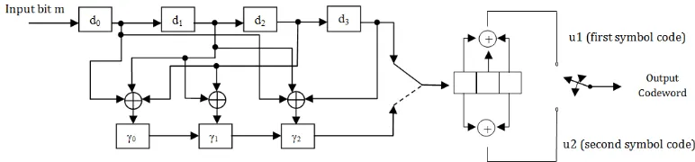 Figure 4. Block diagram of Modified Convolutional Code 