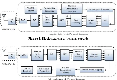 Figure 5. Block diagram of transmitter side 