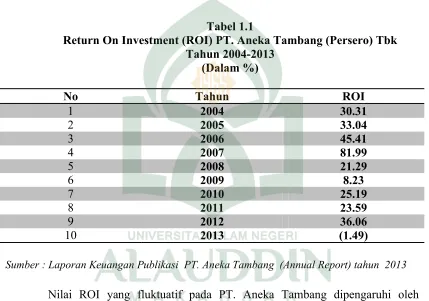 Tabel 1.1Return On Investment (ROI) PT. Aneka Tambang (Persero) Tbk