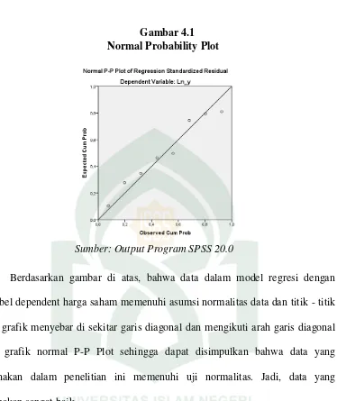 Gambar 4.1 Normal Probability Plot 