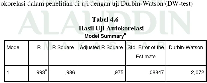 Tabel 4.6 Hasil Uji Autokorelasi 