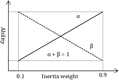 Figure 4. Path of inertia weight  